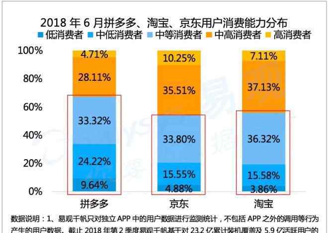 拼多多假货 拼多多用户是“消费降级”？这份报告解答你的6大误解