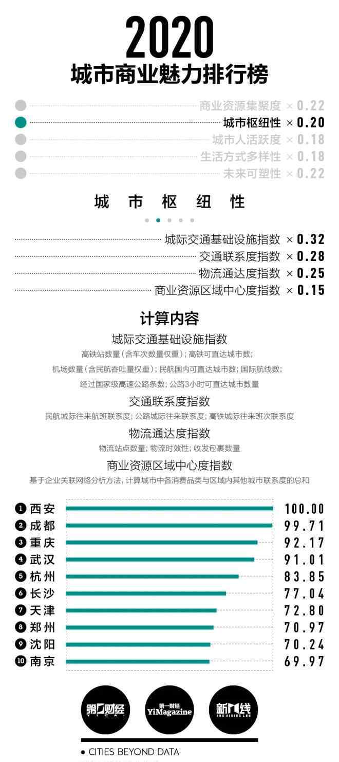 新一线城市 2020城市商业魅力榜发布：15个新一线城市出炉