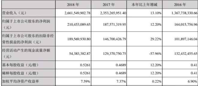 朗姿女装加盟 朗姿2018年营收增长13.10％至26.62亿 女装贡献一半