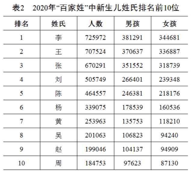 2020年全国百家姓排名出炉