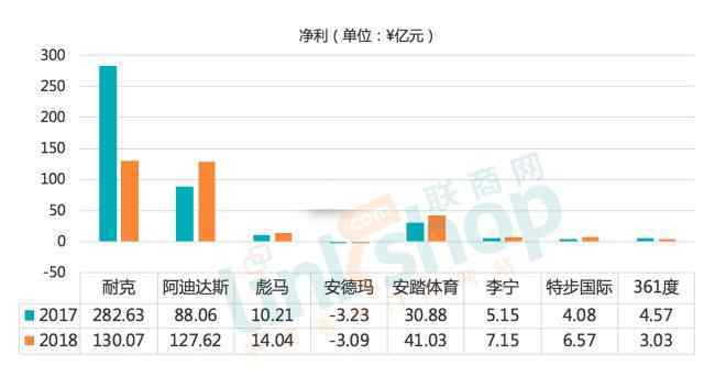 国内运动品牌 八大国内外知名运动品牌大PK 2018年谁最滋润？