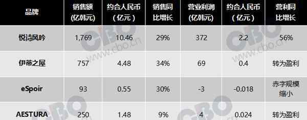 亿悦 爱茉莉太平洋第三季度营利13亿 悦诗风吟贡献2.2亿