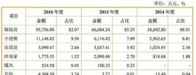 御泥坊的面膜 面膜品牌御泥坊冲刺IPO 2016年营收11.68亿