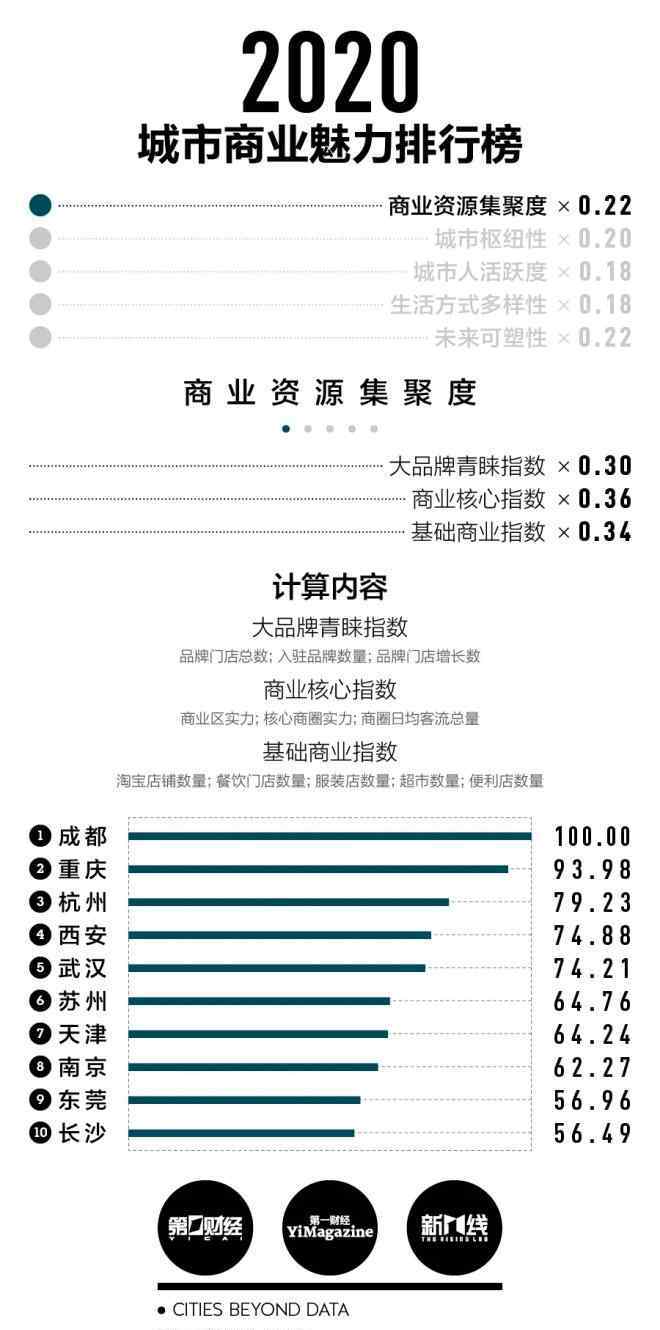 新一线城市 2020城市商业魅力榜发布：15个新一线城市出炉