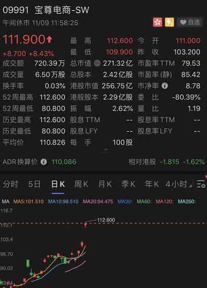 宝尊电商 宝尊电商二次上市以来涨幅超30％股价突破110元