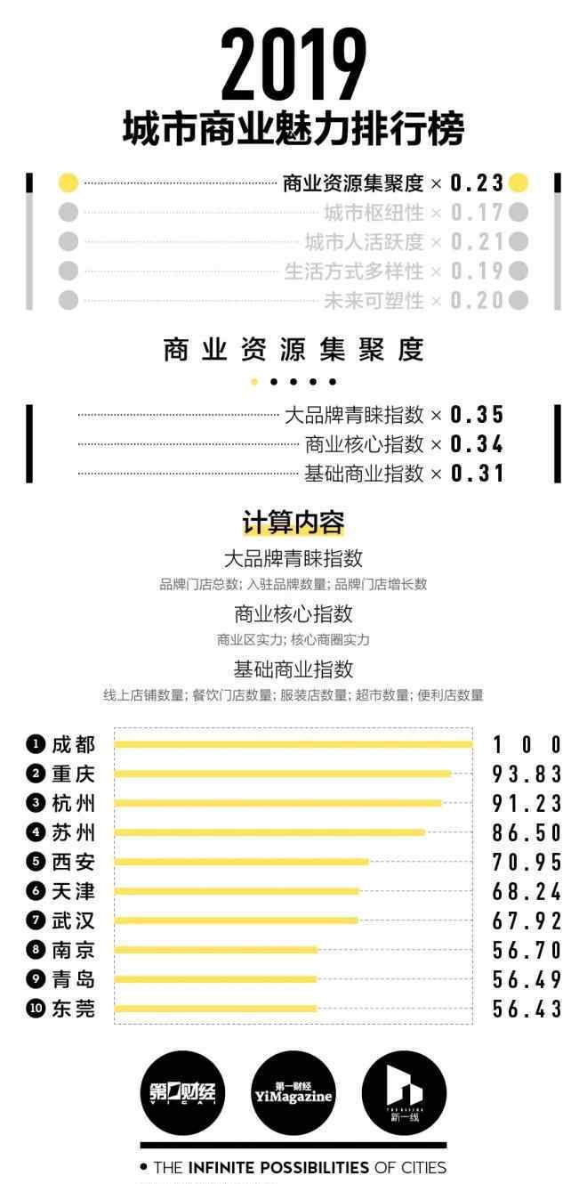 中国城市分级名单 2019城市商业魅力榜发布：15个新一线城市出炉