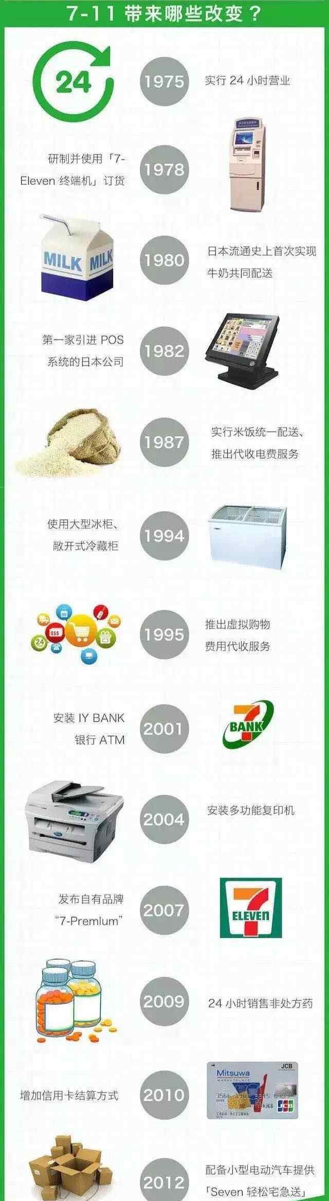 7eleven 7-Eleven入华16年，为中国便利店带来了什么？