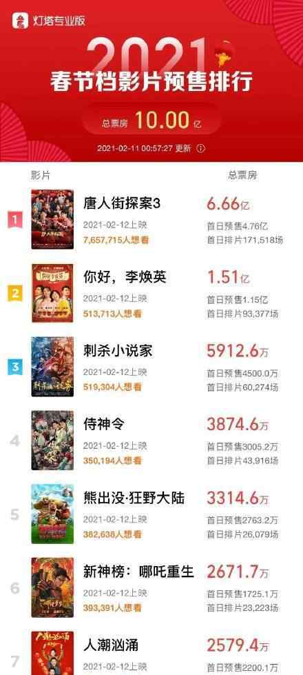 春节档预售票房破10亿