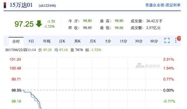 万达怎么了 万达股债“双杀”、万达电影暴跌 万达怎么了？