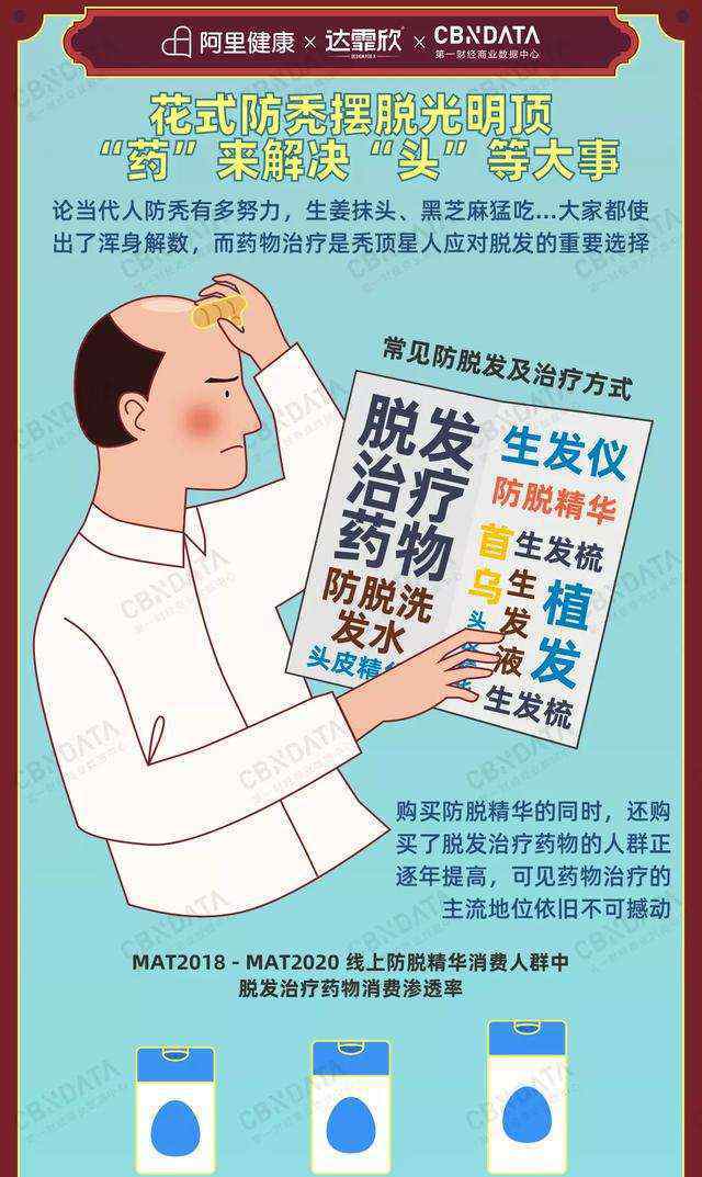 早秃 当代年轻人“秃头”图鉴：年均花300元防秃，男生是消费主力军