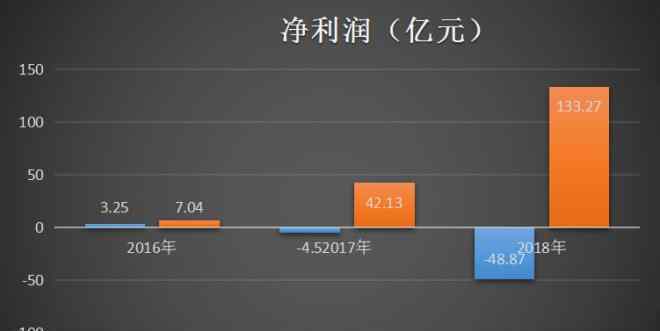 国美苏宁 国美VS苏宁，曾经两大家电巨头如今怎么样了？