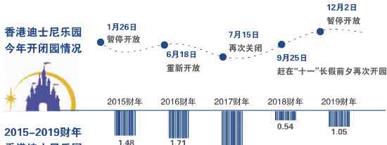 香港迪斯尼乐园网站 香港迪士尼三度关闭，今年仅开放了4个月