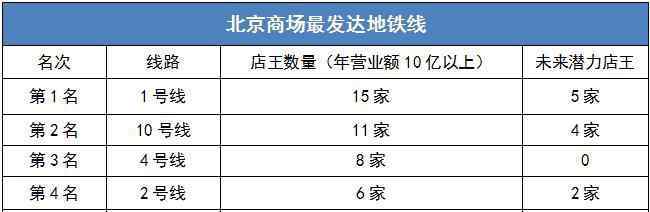 地铁线路图北京 北京最全地铁商业报告