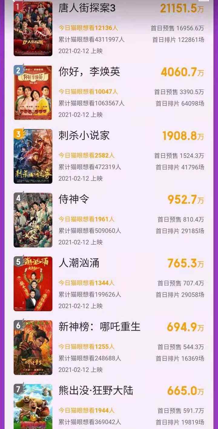唐探3辟谣总成本13亿