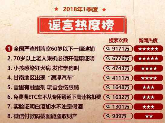 一季度谣言热度榜 为什么谣言这么猖獗？