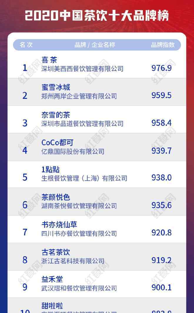 中国十大茶叶品牌 5年开3000家店，这个品牌冲上2020中国茶饮十大品牌榜