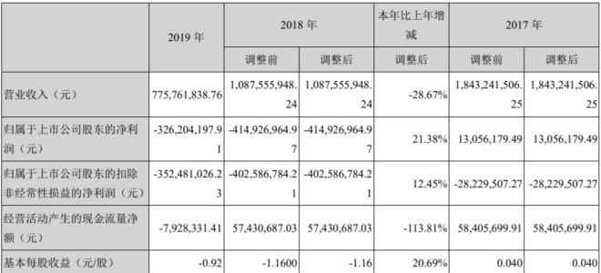 大连友谊商城 大连友谊2019年亏损3.26亿 百货门店仅剩2家