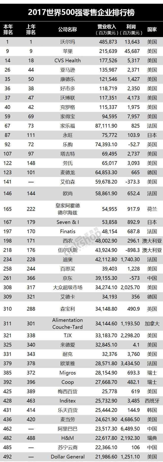 全球五百强企业排名2017 44家零售企业上榜2017世界500强