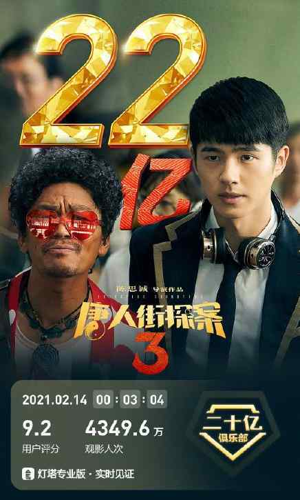 唐探3创下票房纪录