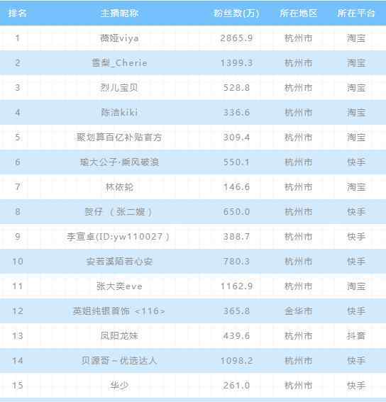 直播电商 上半年全国直播电商排行榜：薇娅、李佳琦居前二
