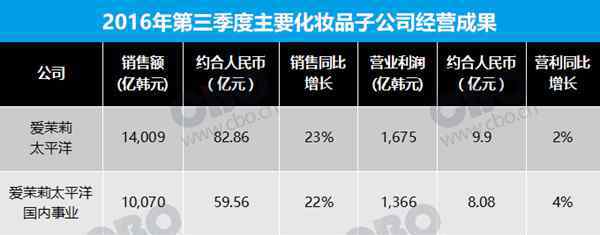 亿悦 爱茉莉太平洋第三季度营利13亿 悦诗风吟贡献2.2亿