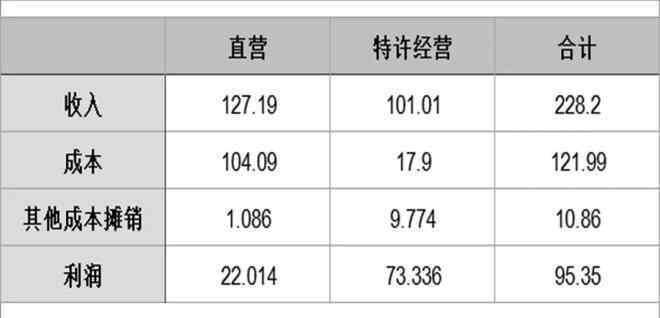加盟麦当劳条件 解读麦当劳加盟模式：3万家加盟店，一年赚74亿美金