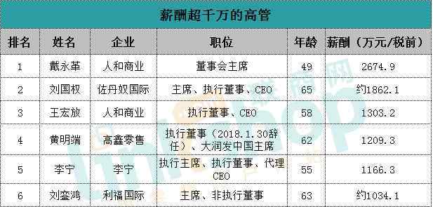 李寒穷 2017年零售高管谁最赚钱？最后和第一相差近30倍