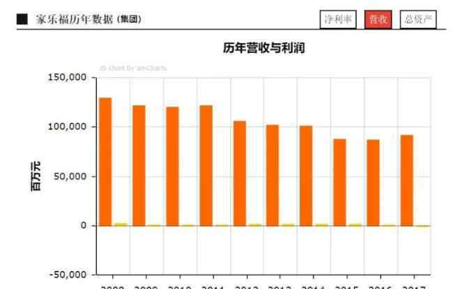 中国家乐福 家乐福中国为什么只值60亿？