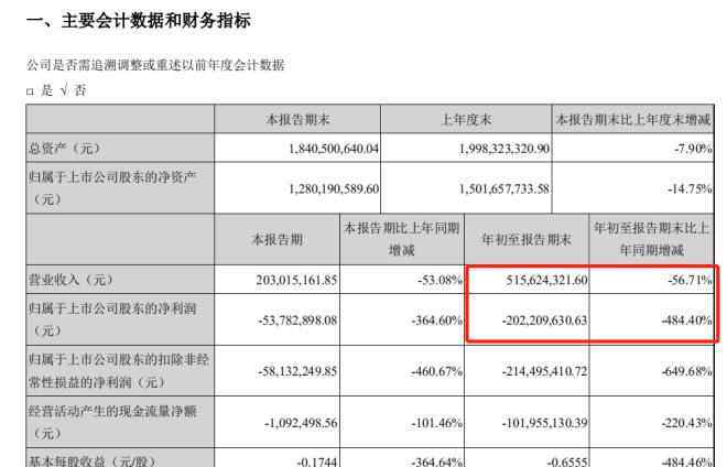做烤鸭生意亏了几万 全聚德赔惨了：亏损2亿，三个季度亏光三年利润！