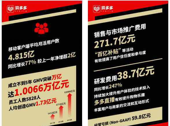 拼多多卖家中心 拼多多年活跃卖家超510万 2019年成交额破万亿