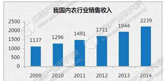 b罩 中国女士内衣市场报告：600亿规模B罩杯最多