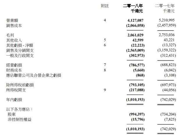 dafuni 达芙妮2018年巨亏近10亿 门店仅剩2820家