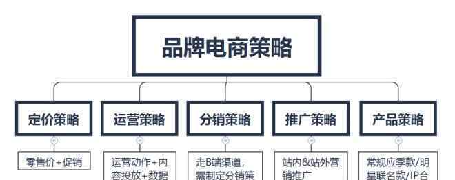分销策略 掌握五大策略，电商孵化品牌也没那么难