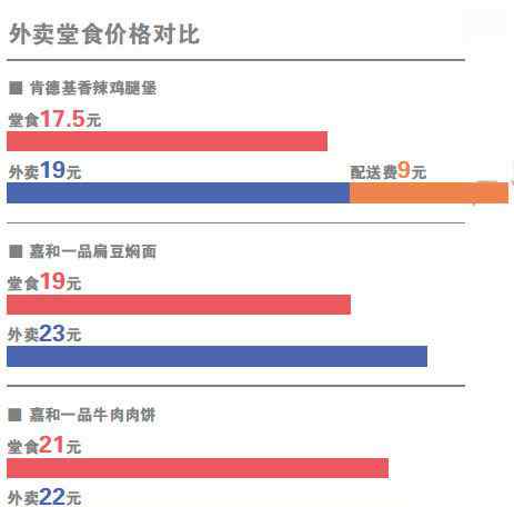 北京肯德基外卖 肯德基等新餐饮门店潜规则：外卖比堂食贵？