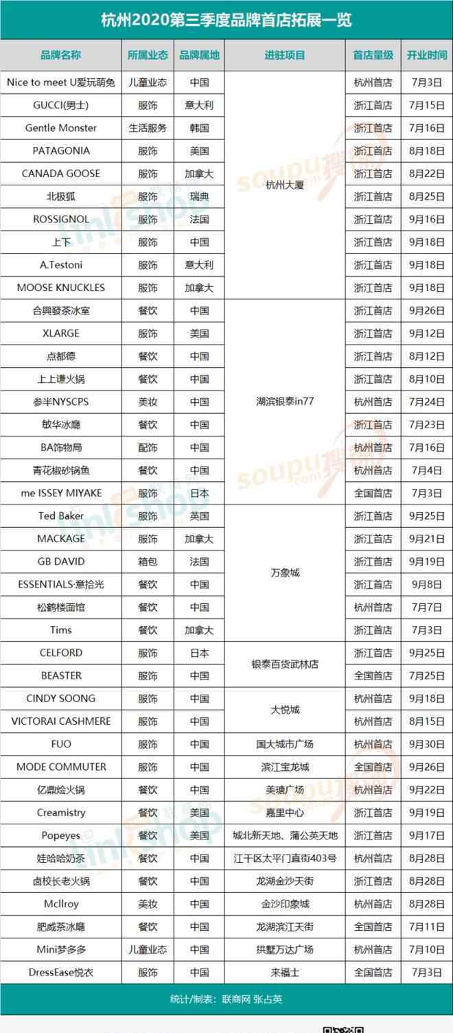 杭州大厦购物中心 杭州第三季度新开40家首店，39家选择购物中心