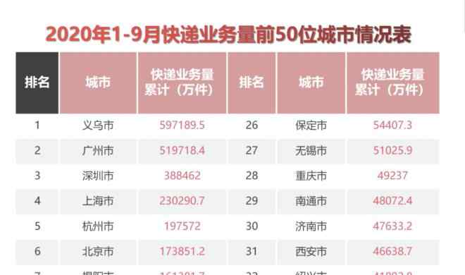 快递包裹 我国人均快递包裹量近60件 义乌快递量全球第一