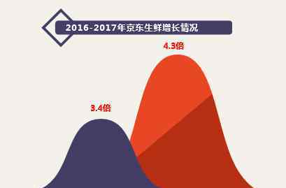 男人夜菜网 生鲜年货消费报告：男人的肉、女人的菜、60后的胃