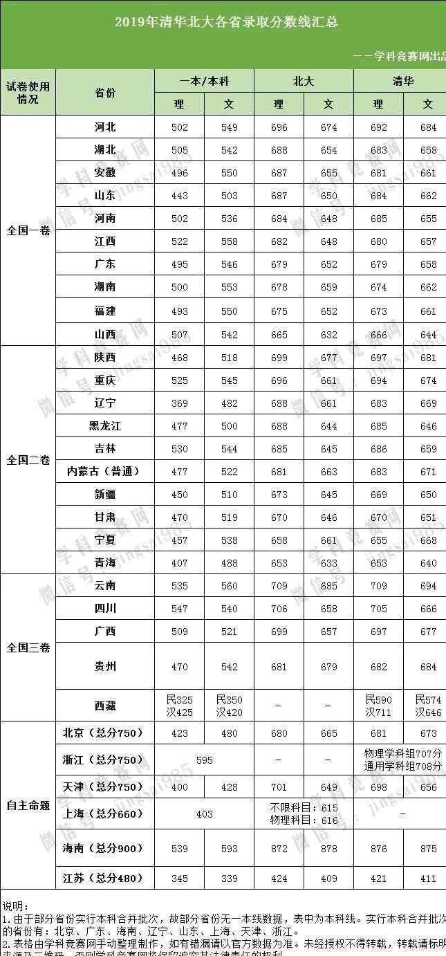 江苏录取分数线 清华北大2019各省录取分数线对比！江苏……