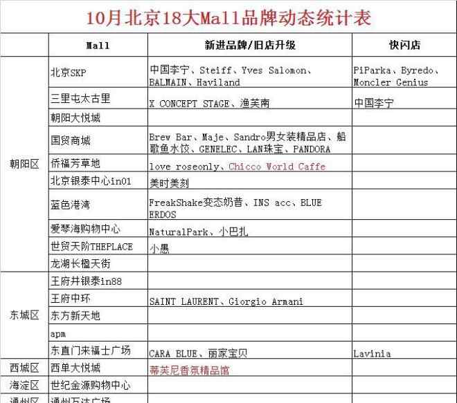 北京购物网站 北京18大购物中心10月新进品牌大汇总