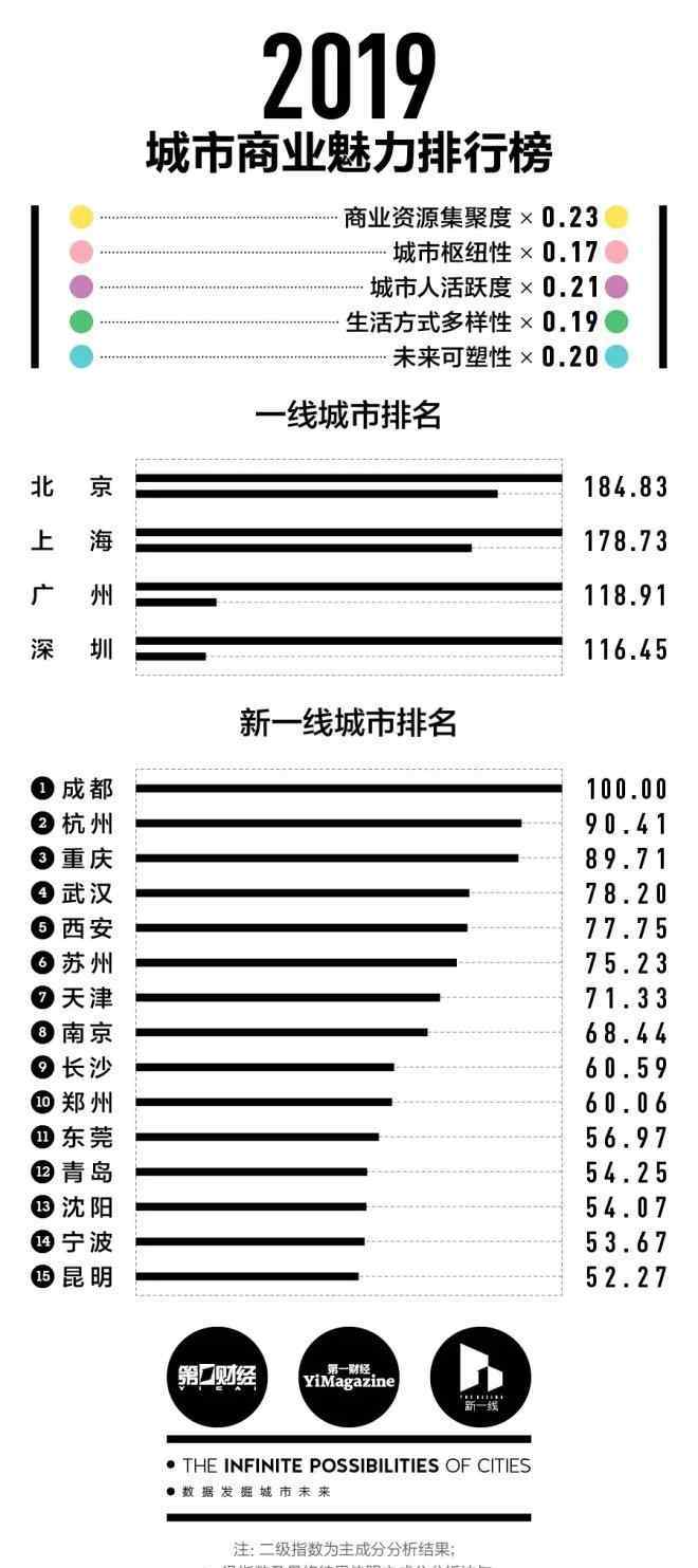 全国一线城市排名 2019城市商业魅力榜发布：15个新一线城市出炉