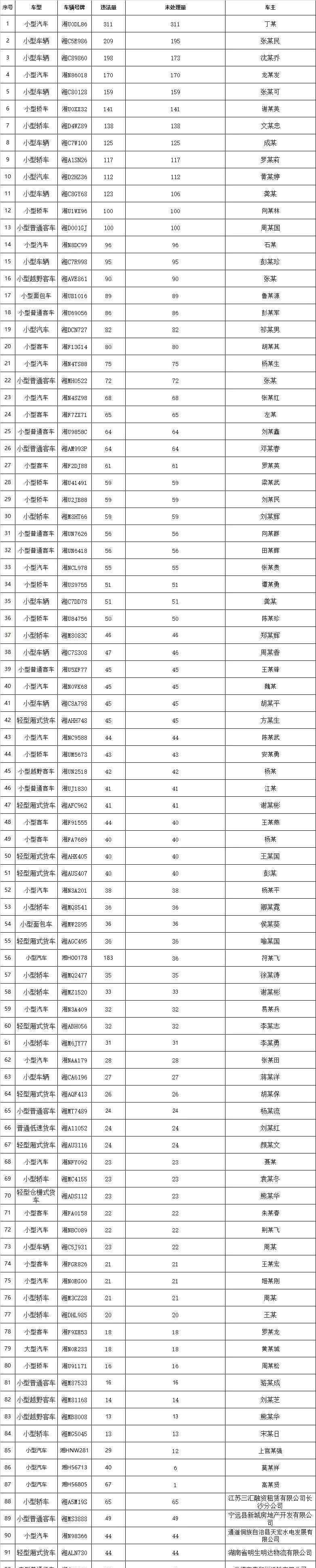 炎陵公众信息网 高速无“王”丨省高警局再曝光92台违法较多车辆，请车主速去处理！
