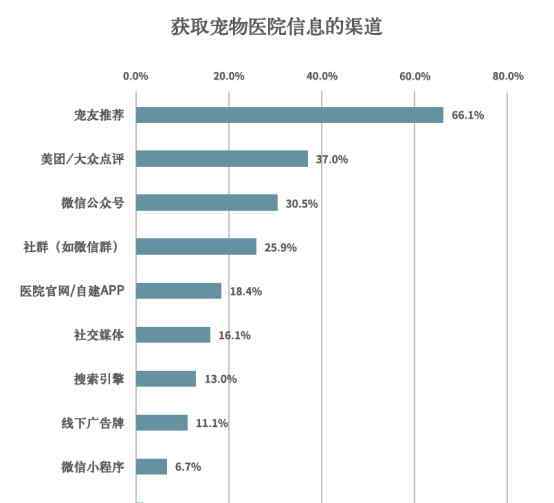 数据告诉你，养宠人群如何选择宠物医院？