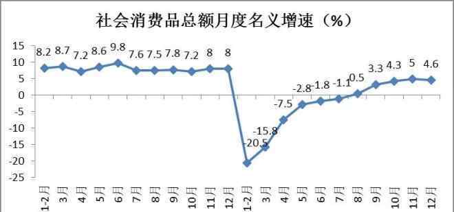 消费品市场 2020年社会消费品零售总额同比下降3.9％