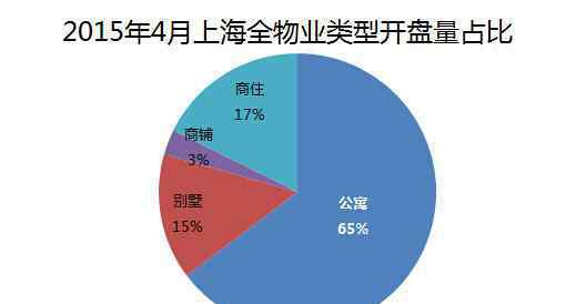 上海搜房网 搜房网房天下大数据：上海4月楼市上行期33盘亮相
