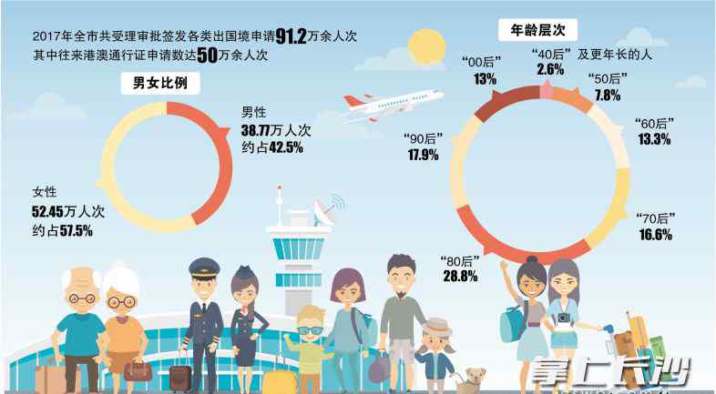 长沙出国 2017年长沙签发出国境申请近百万人次 "80后"成主力