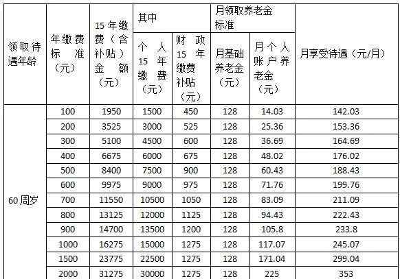 城镇居民养老保险政策 【公告】2019年城乡居民养老保险政策