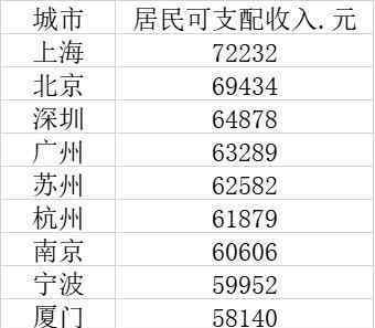 十大人均收入最高城市 附数据报告