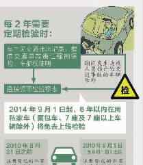 私家车6年内免检 私家车6年内免检9月试行 你的爱车是否属"免检"范围