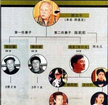 成龙家谱 成龙家谱曝光 诸多名人祖先是房玄龄