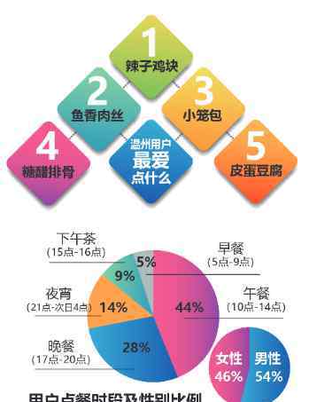 温州外卖 “饿了么”2018年温州外卖年度数据 有人点外卖一年花7.8万元